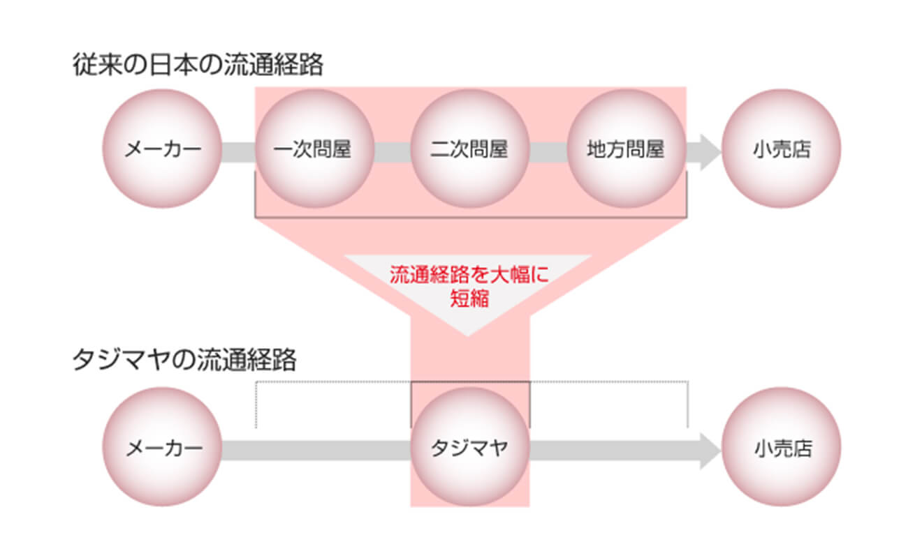 流通経路を短縮し、消費社会に貢献