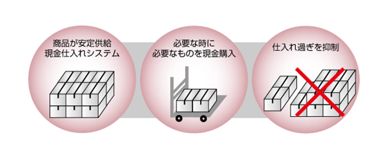 小売店の皆様も、現金仕入で健全経営